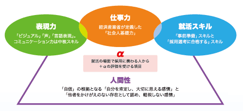 新卒採用基準の概念図
