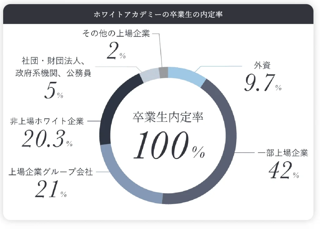 ホワイトアカデミー卒業生の就職先別の割合