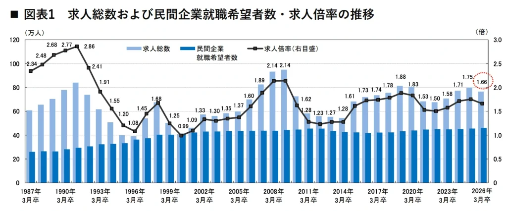 リクルートワークス研究所による大学卒業後の就職率・求人倍率