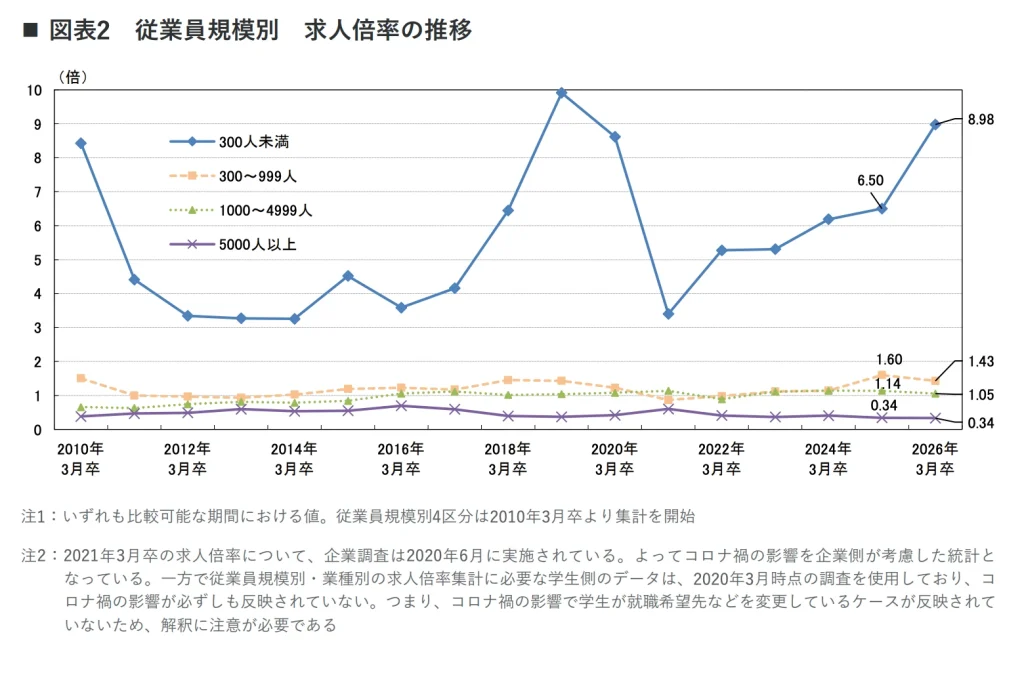 リクルートワークス研究所による従業員数別の求人倍率の推移