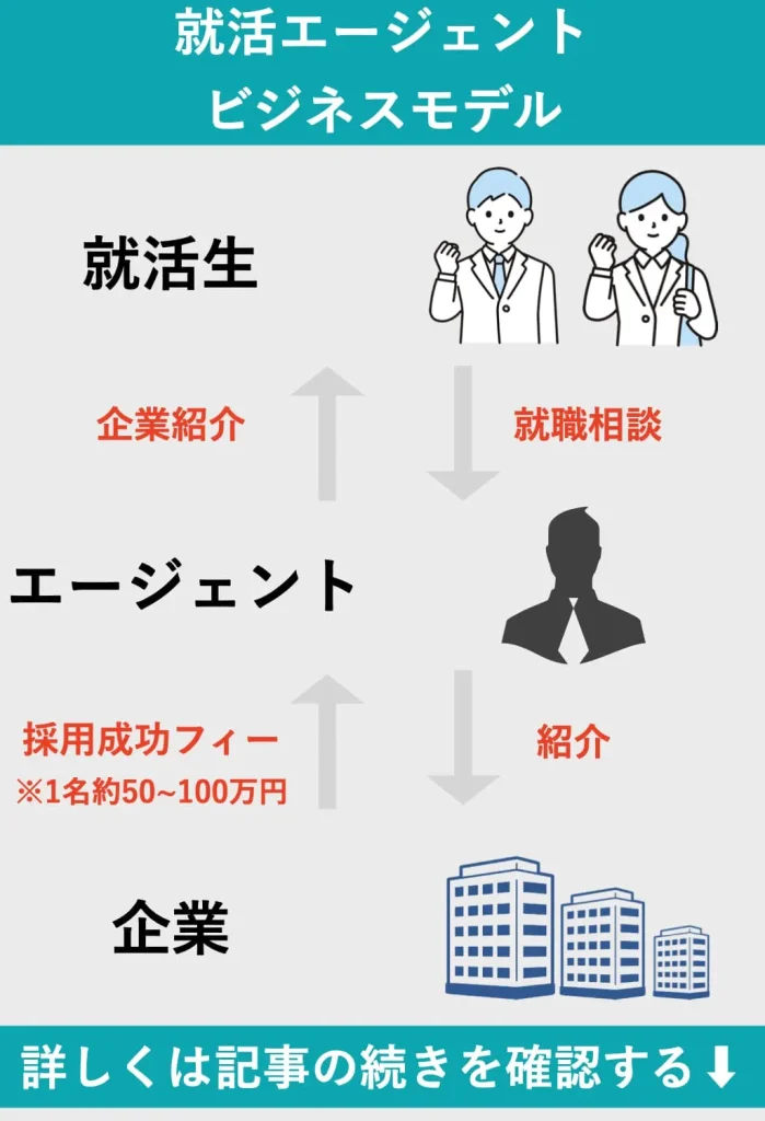 就活エージェントのビジネスモデル