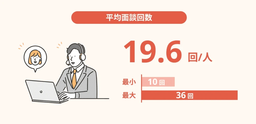 MELABでの平均面談回数