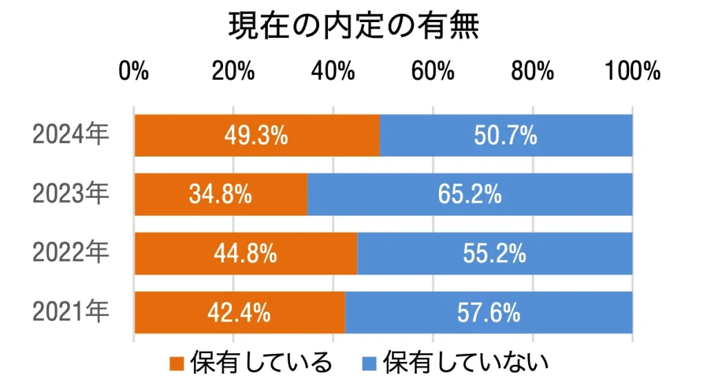 マイナビ調査による「既卒者の内定獲得状況」