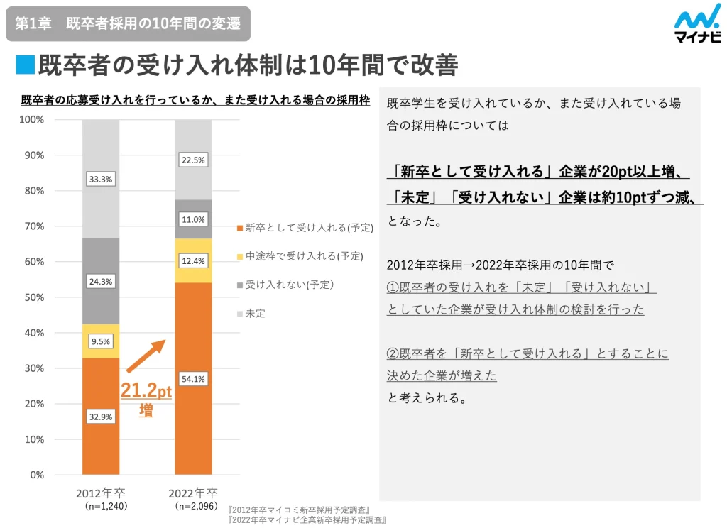 マイナビによる採用企業側への既卒者向けアンケート調査の結果